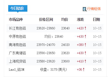 鋁價(jià)上漲趨勢(shì)未變，是否會(huì)突破25000元/噸！